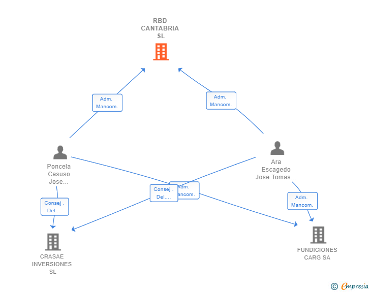 Vinculaciones societarias de RBD CANTABRIA SL