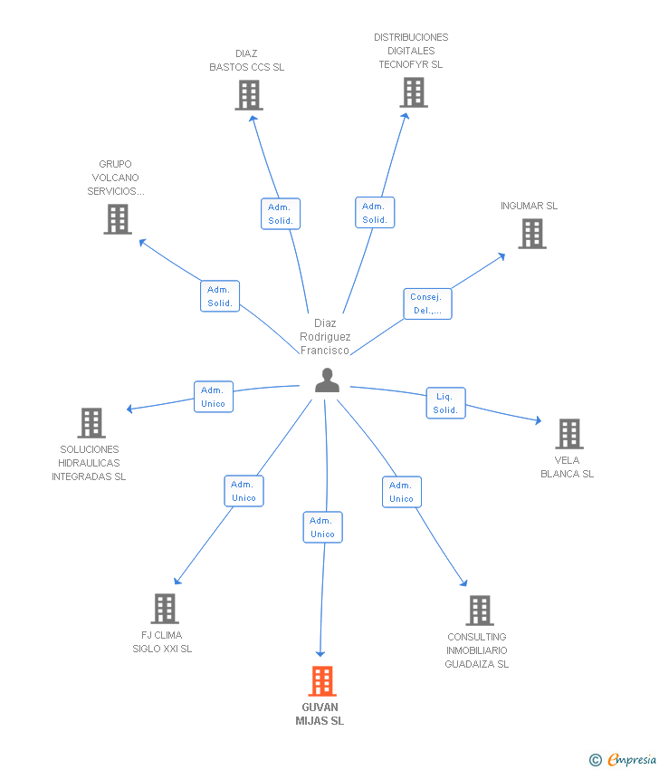 Vinculaciones societarias de GUVAN MIJAS SL