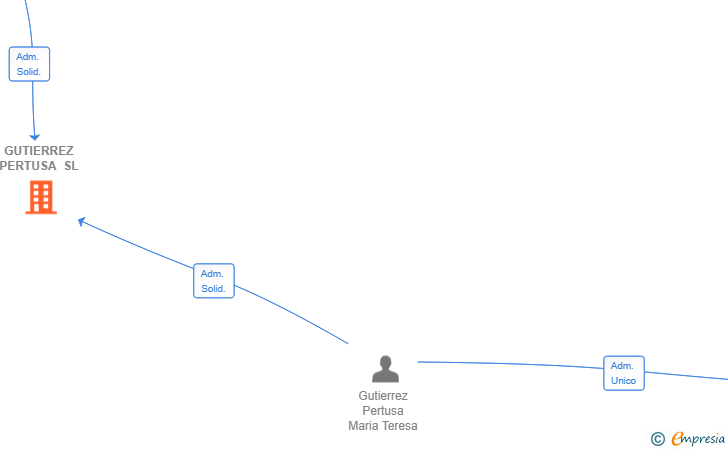 Vinculaciones societarias de GUTIERREZ PERTUSA SL