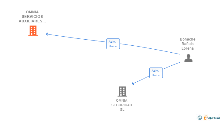 Vinculaciones societarias de OMNIA SERVICIOS AUXILIARES SL