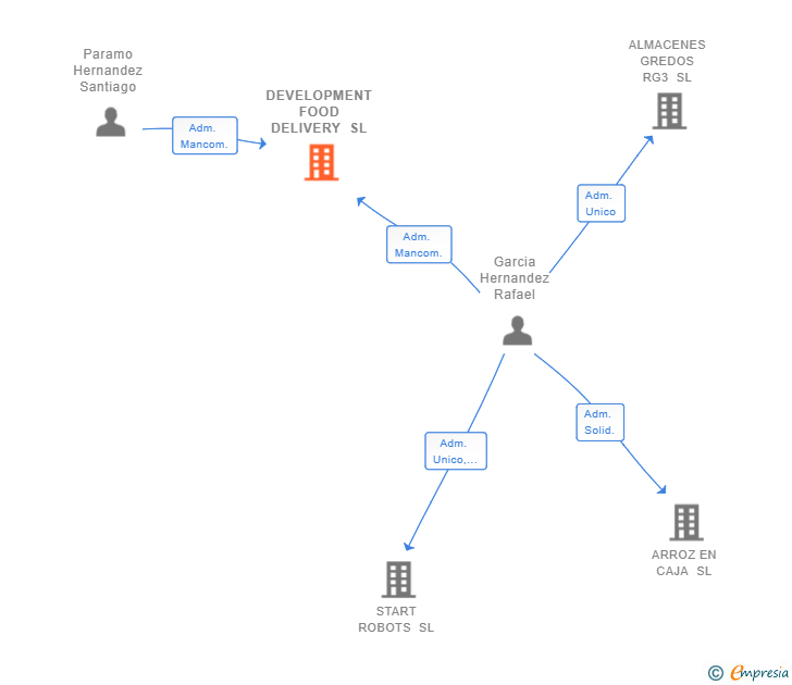 Vinculaciones societarias de DEVELOPMENT FOOD DELIVERY SL
