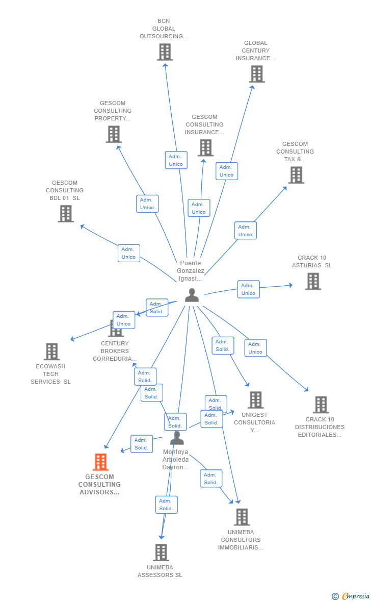 Vinculaciones societarias de GESCOM CONSULTING ADVISORS GROUP SL