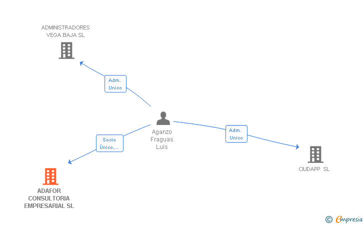 Vinculaciones societarias de ADAFOR CONSULTORIA EMPRESARIAL SL