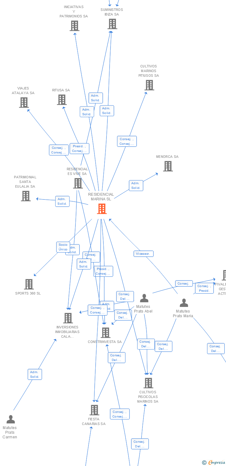 Vinculaciones societarias de RESIDENCIAL MARINA SL