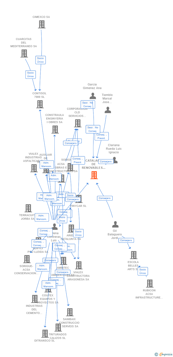 Vinculaciones societarias de CATALANA DE RENOVABLES ZONA OSONA 1 SL