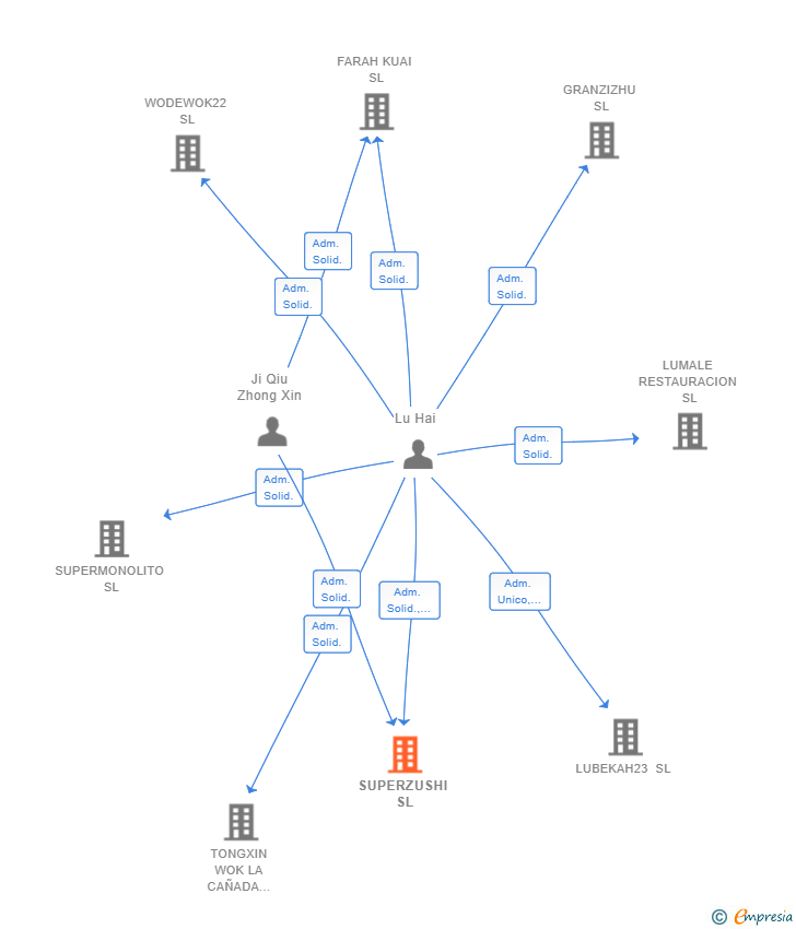 Vinculaciones societarias de SUPERZUSHI SL