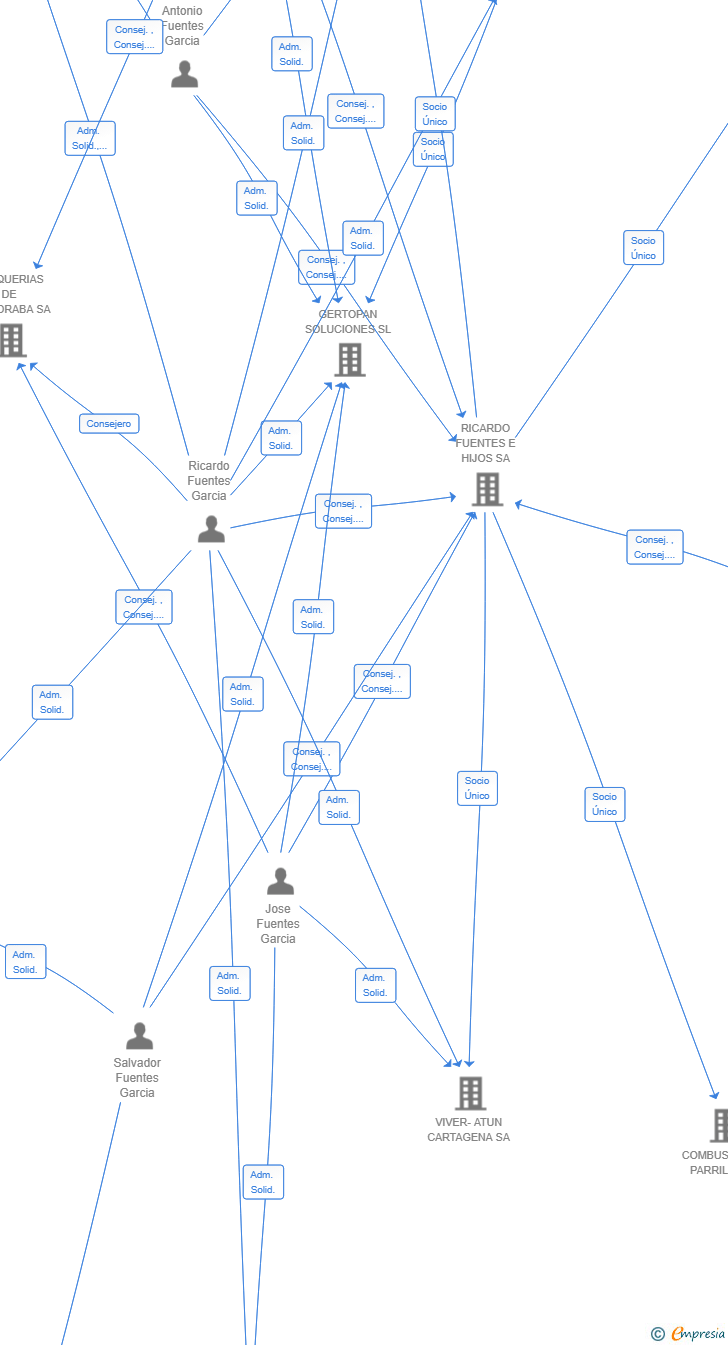 Vinculaciones societarias de RESTAURANTE LA FLOTA SL