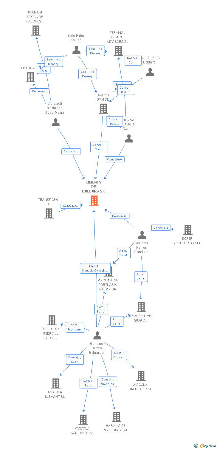 Vinculaciones societarias de CIMENTS DE BALEARS SA