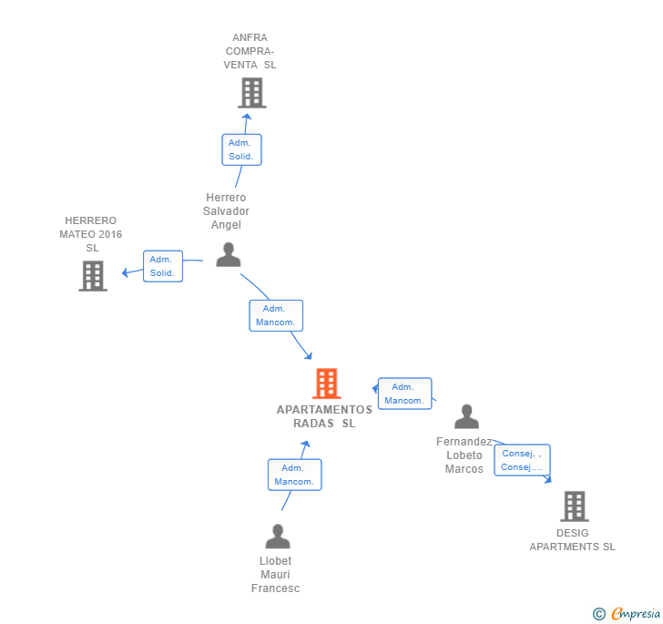 Vinculaciones societarias de APARTAMENTOS RADAS SL