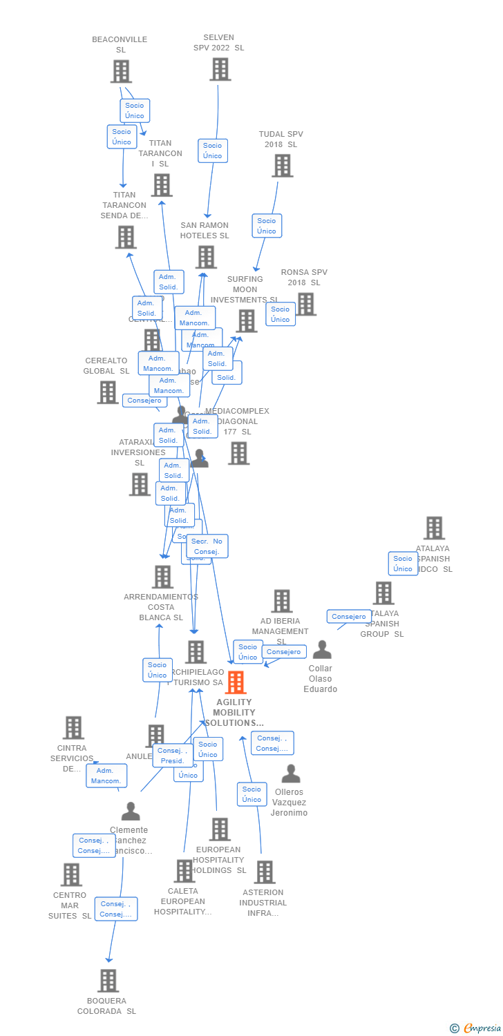 Vinculaciones societarias de AGILITY MOBILITY SOLUTIONS SL