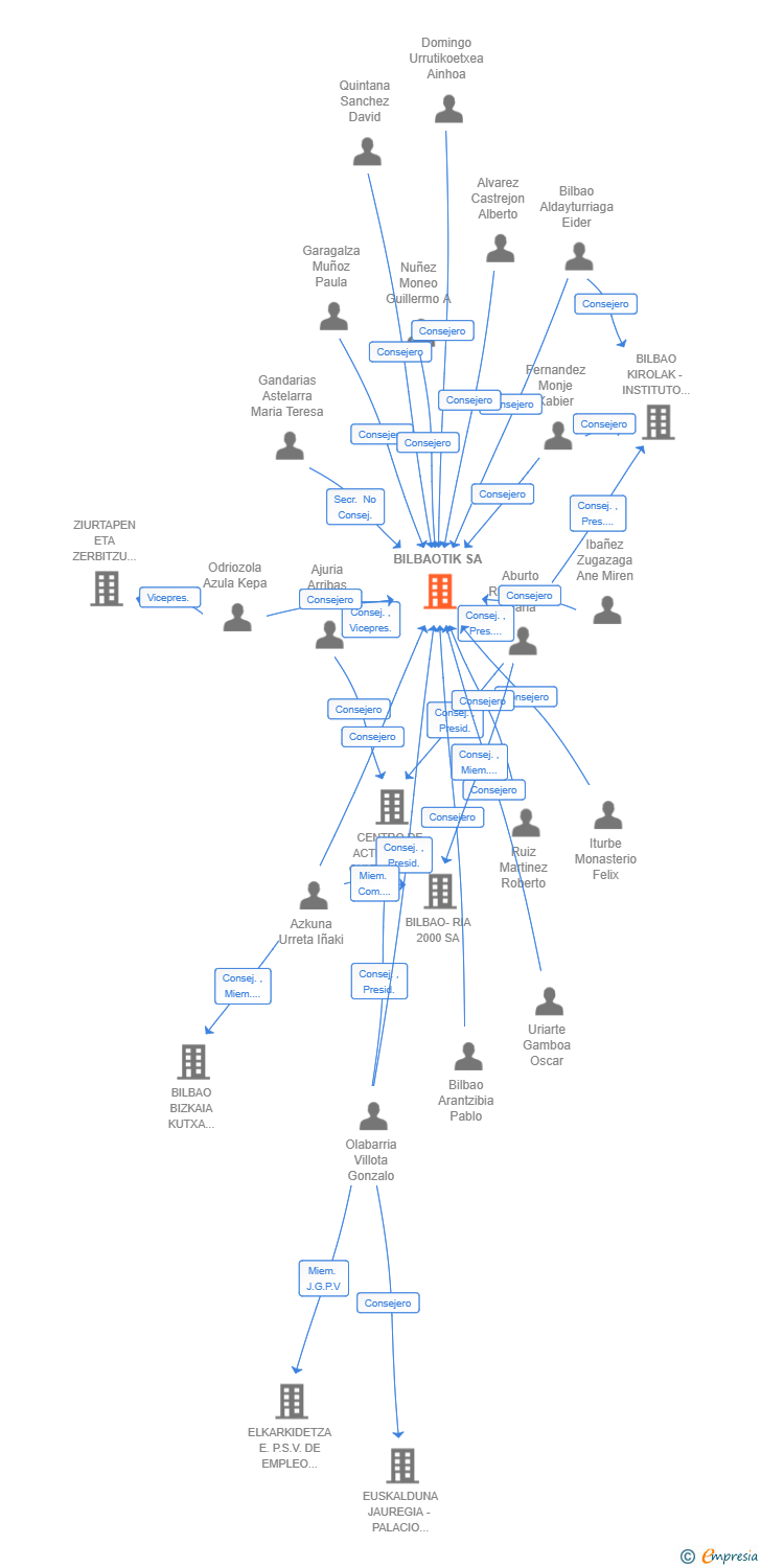 Vinculaciones societarias de BILBAOTIK SA