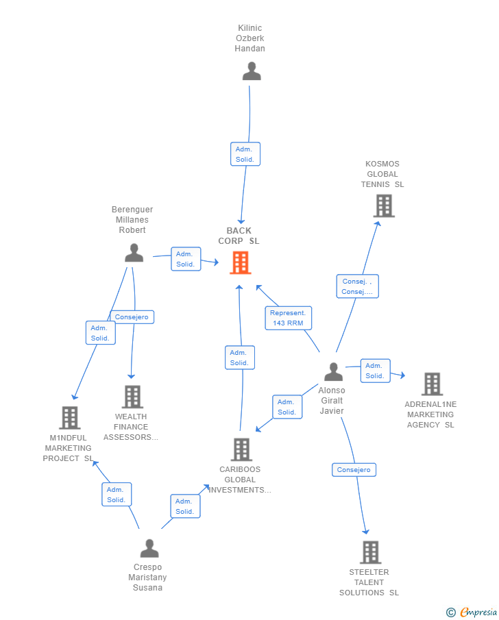 Vinculaciones societarias de BACK CORP SL