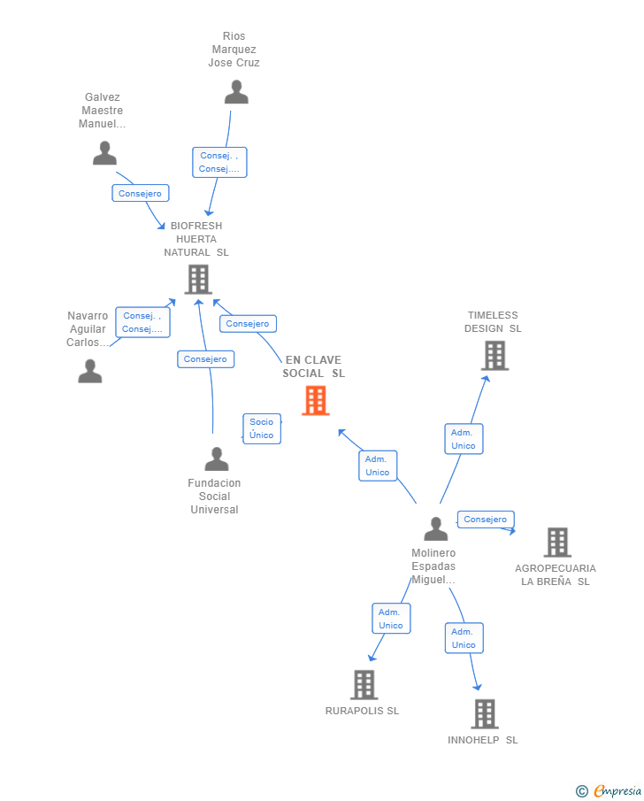 Vinculaciones societarias de EN CLAVE SOCIAL SL