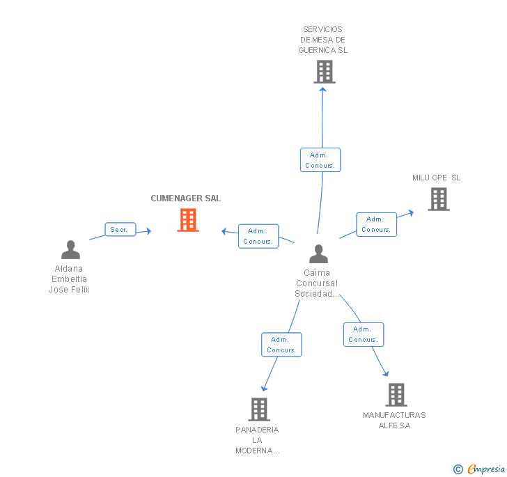 Vinculaciones societarias de CUMENAGER SAL