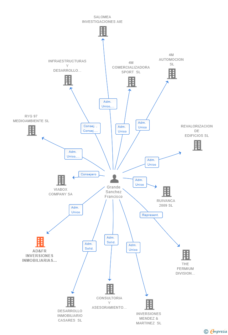 Vinculaciones societarias de AD&FR INVERSIONES INMOBILIARIAS SL