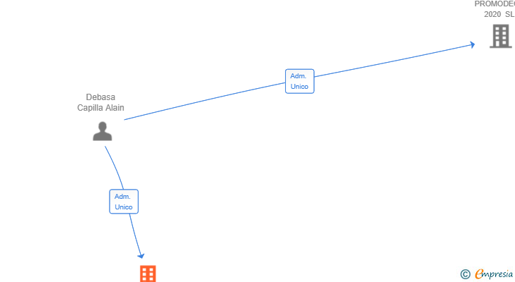 Vinculaciones societarias de ACTIREFORM 2025 SL