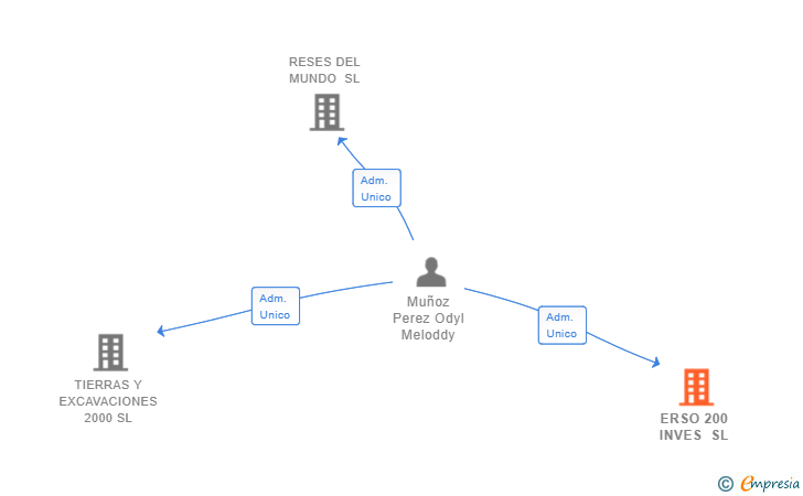 Vinculaciones societarias de ERSO 200 INVES SL