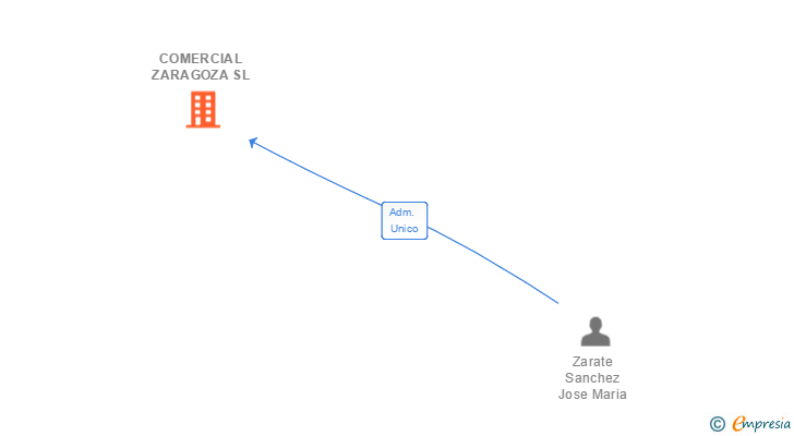 Vinculaciones societarias de COMERCIAL ZARAGOZA SL