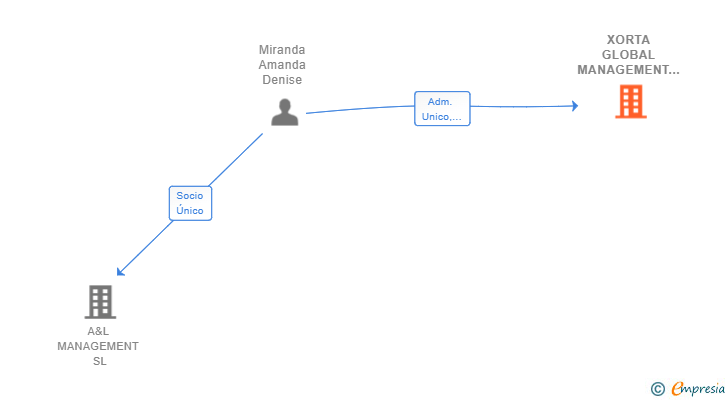 Vinculaciones societarias de XORTA GLOBAL MANAGEMENT SL