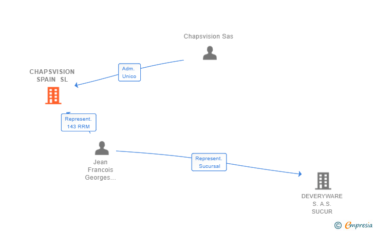 Vinculaciones societarias de CHAPSVISION SPAIN SL