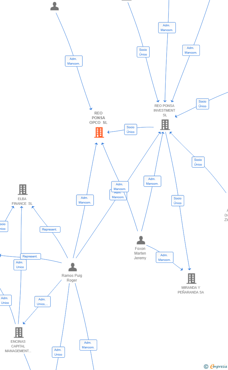 Vinculaciones societarias de REO PONSA OPCO SL