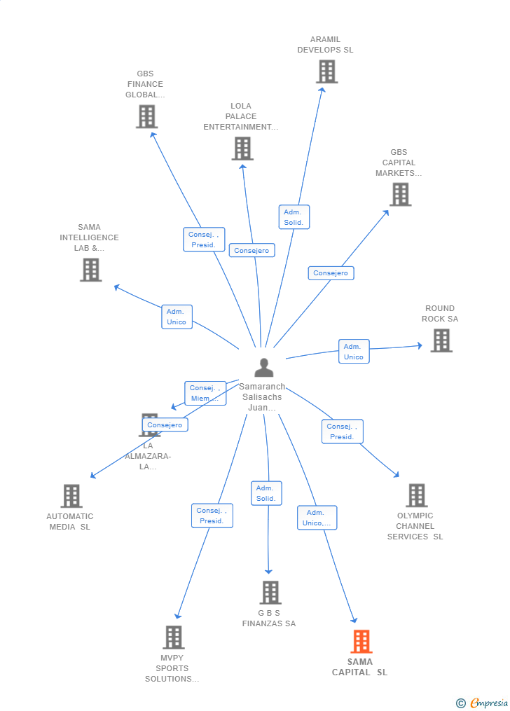 Vinculaciones societarias de SAMA CAPITAL SL