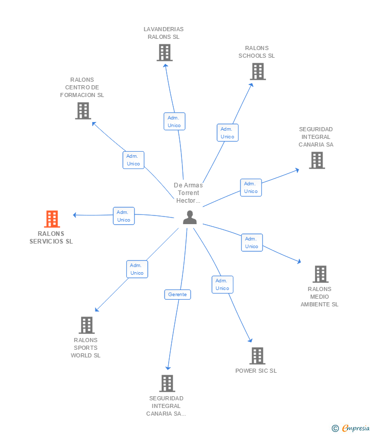 Vinculaciones societarias de RALONS SERVICIOS SL