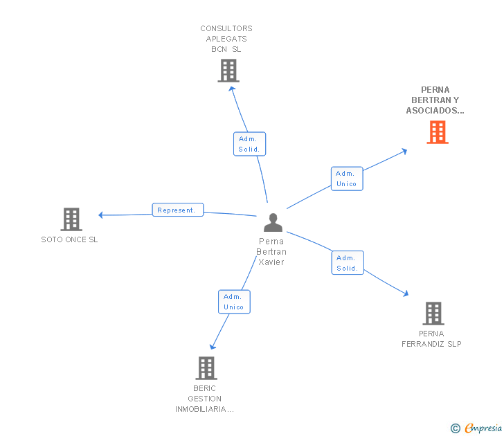 Vinculaciones societarias de PERNA BERTRAN Y ASOCIADOS SLP