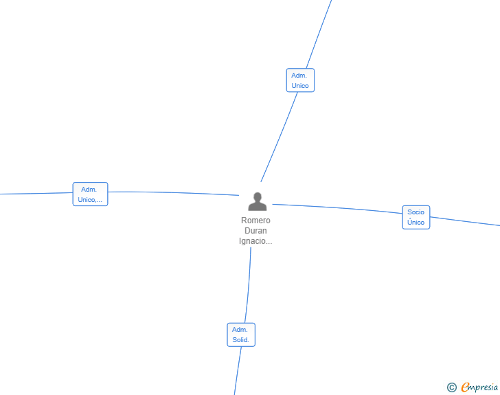 Vinculaciones societarias de ALG METROPOL SL