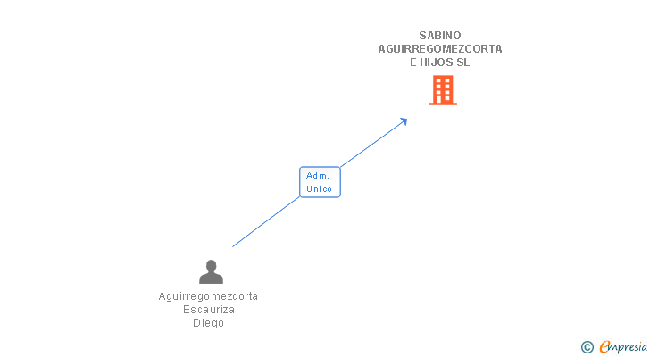 Vinculaciones societarias de SABINO AGUIRREGOMEZCORTA E HIJOS SL
