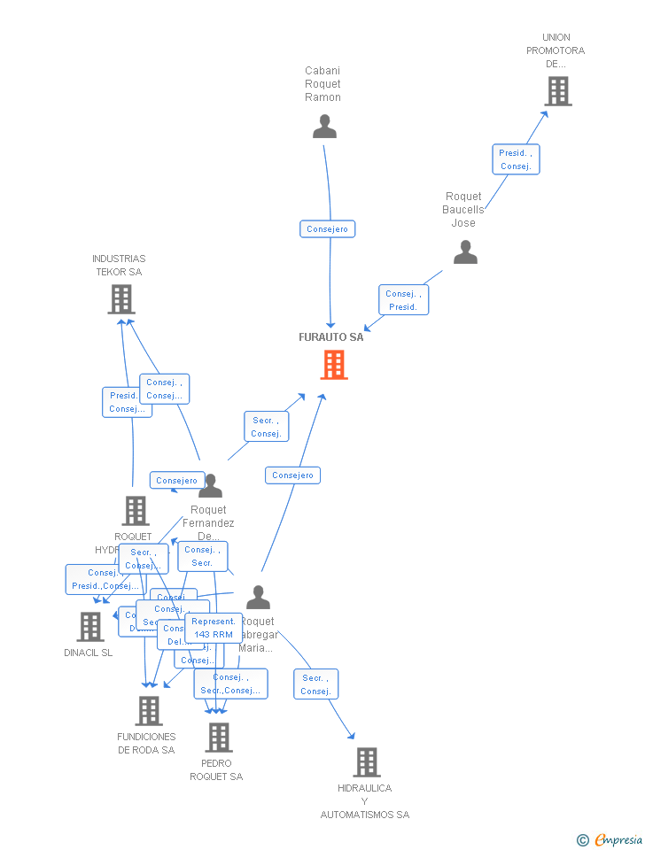 Vinculaciones societarias de FURAUTO SA