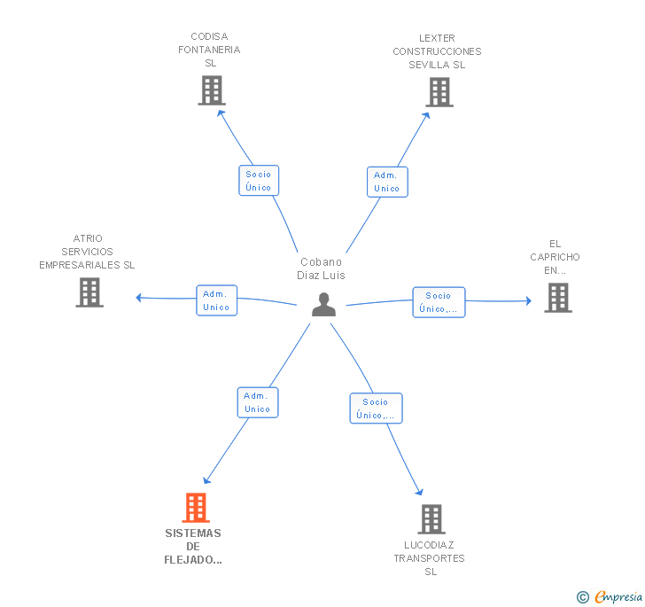 Vinculaciones societarias de 2014 MAQUINARIA SUMINISTROS Y PACKAGING SL