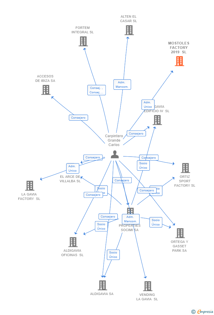 Vinculaciones societarias de MOSTOLES FACTORY 2019 SL
