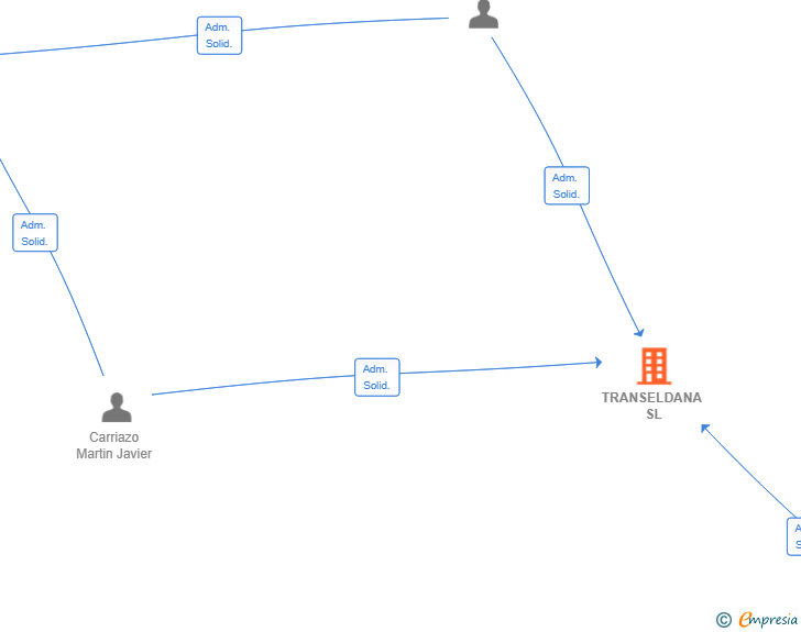 Vinculaciones societarias de TRANSELDANA SL