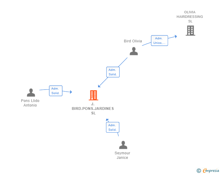 Vinculaciones societarias de J.BIRD.PONS.JARDINES SL