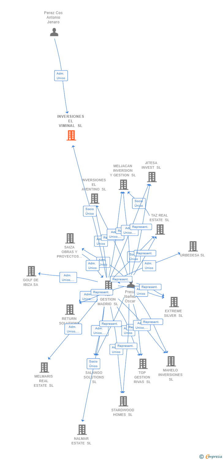 Vinculaciones societarias de INVERSIONES EL VIMINAL SL