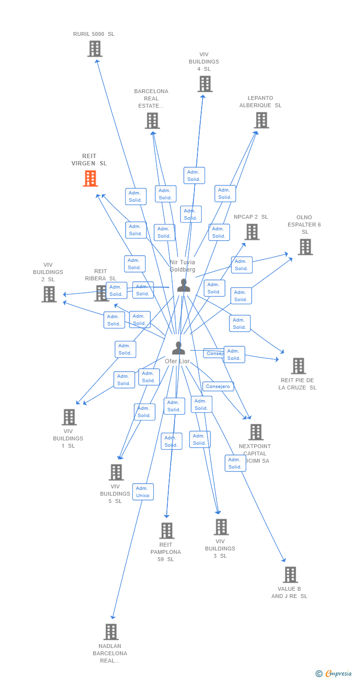 Vinculaciones societarias de REIT VIRGEN SL