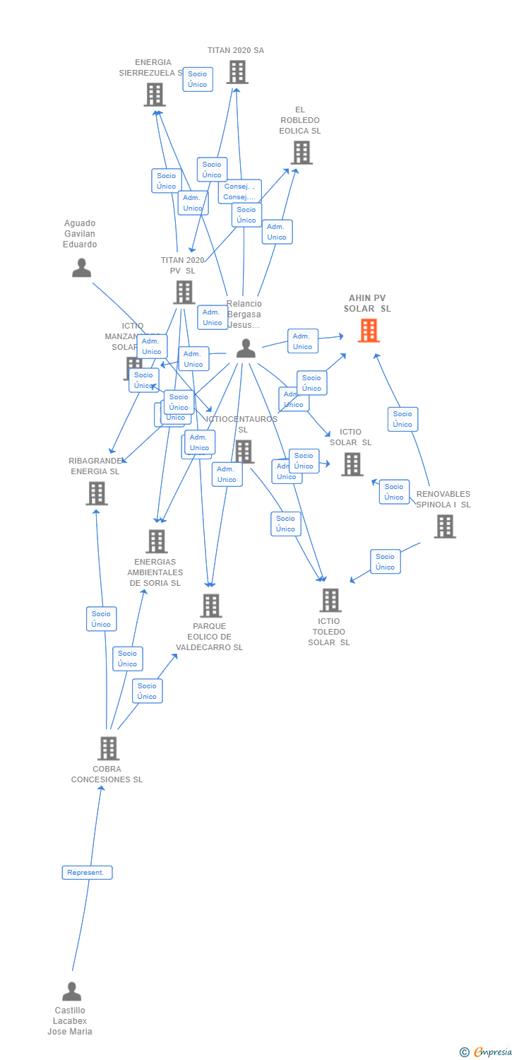 Vinculaciones societarias de AHIN PV SOLAR SL