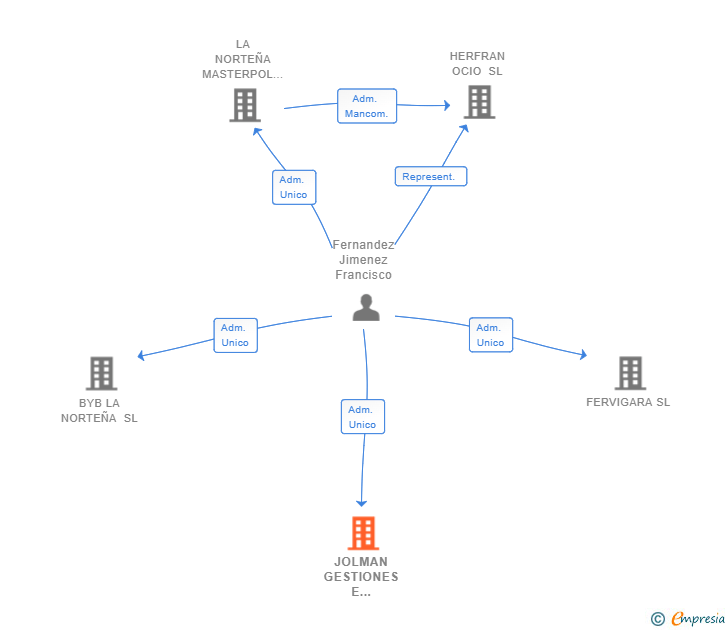 Vinculaciones societarias de JOLMAN GESTIONES E INTERMEDIACION SL