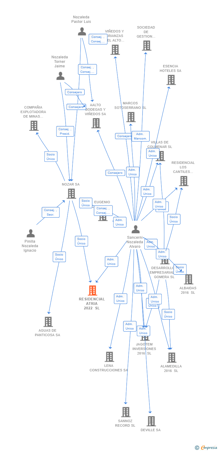 Vinculaciones societarias de RESIDENCIAL ATRIA 2022 SL