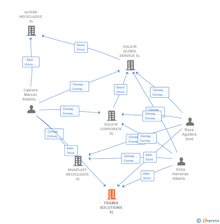 Vinculaciones societarias de TRAMIX SOLUTIONS SL