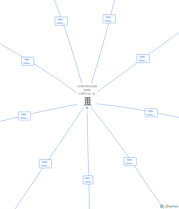 Vinculaciones societarias de OFICINA DE VIDA INDEPENDIENTE SL