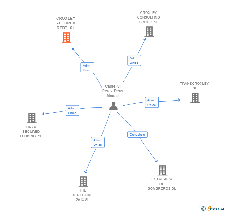 Vinculaciones societarias de CROXLEY SECURED DEBT SL