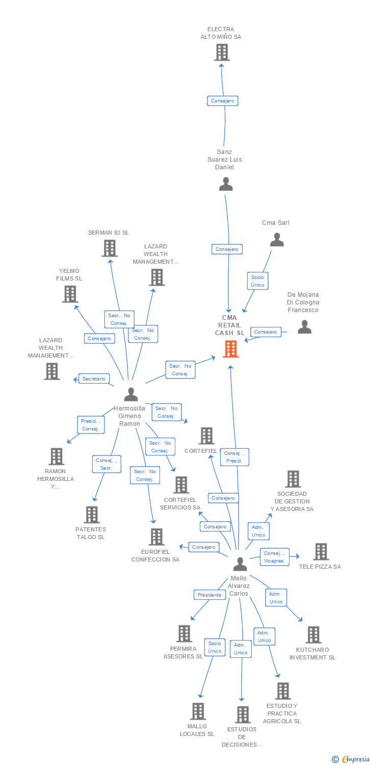 Vinculaciones societarias de CMA RETAIL CASH SL