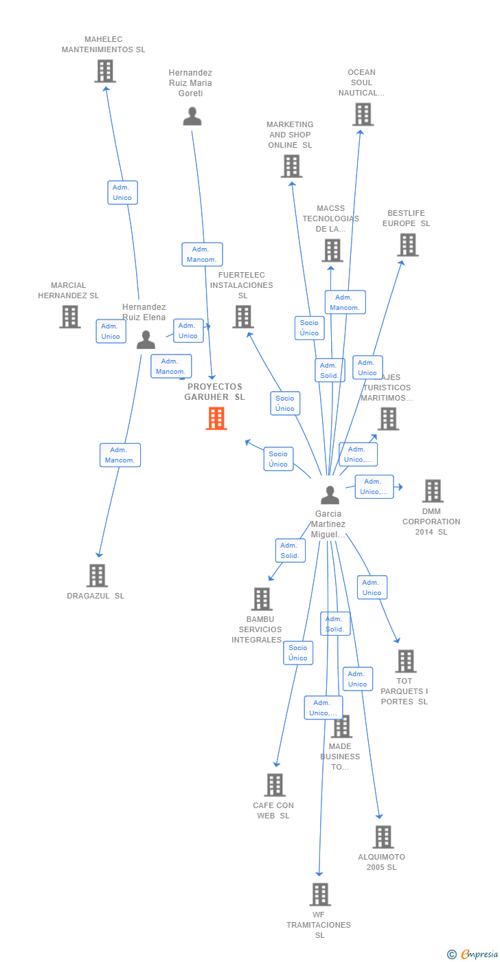 Vinculaciones societarias de PROYECTOS GARUHER SL