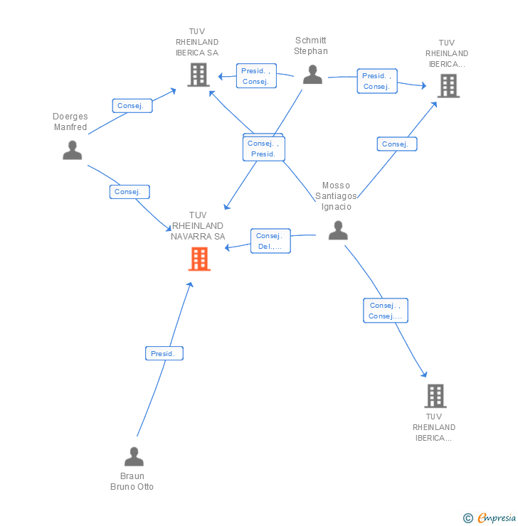 Vinculaciones societarias de TUV RHEINLAND NAVARRA SA