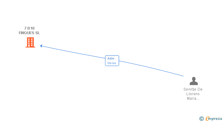 Vinculaciones societarias de 7 B10 FINQUES SL