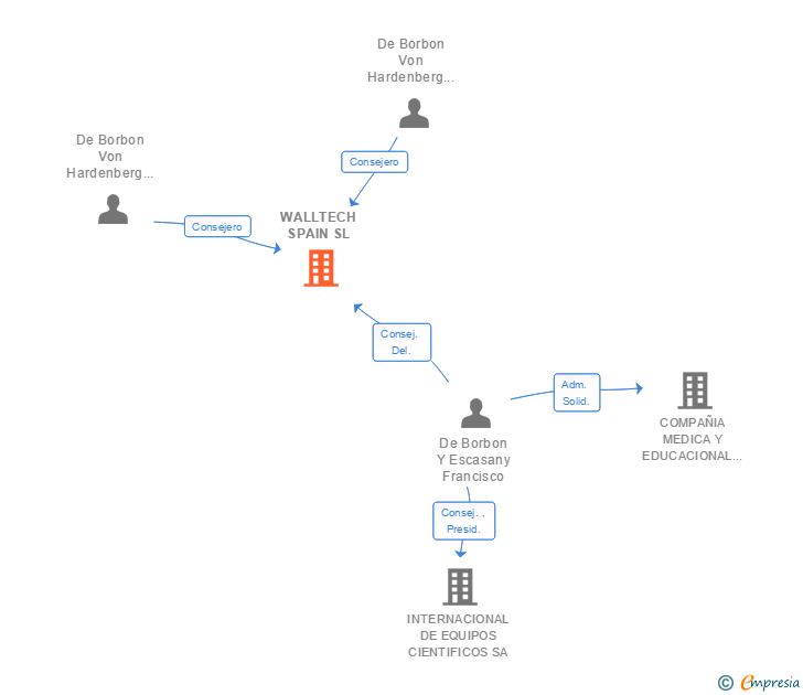 Vinculaciones societarias de WALLTECH SPAIN SL