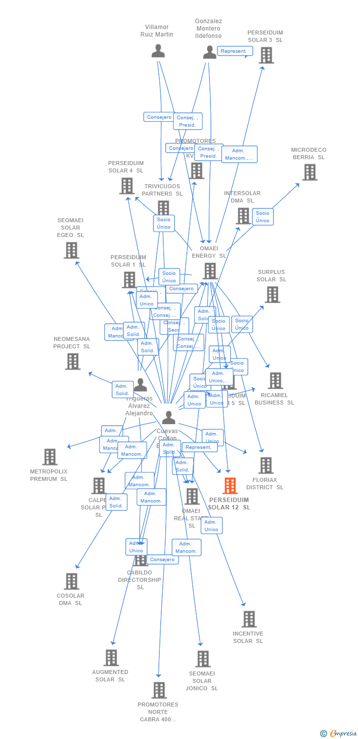 Vinculaciones societarias de PERSEIDUIM SOLAR 12 SL