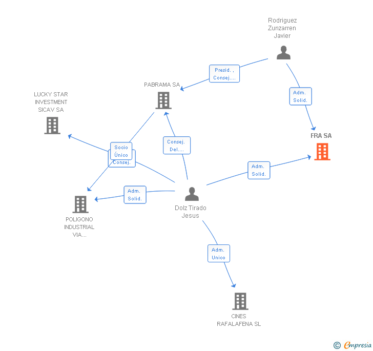 Vinculaciones societarias de FRA SA